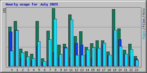 Hourly usage for July 2025