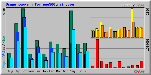 Usage summary for www566.pair.com